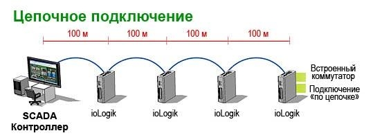 ioLogik E1213