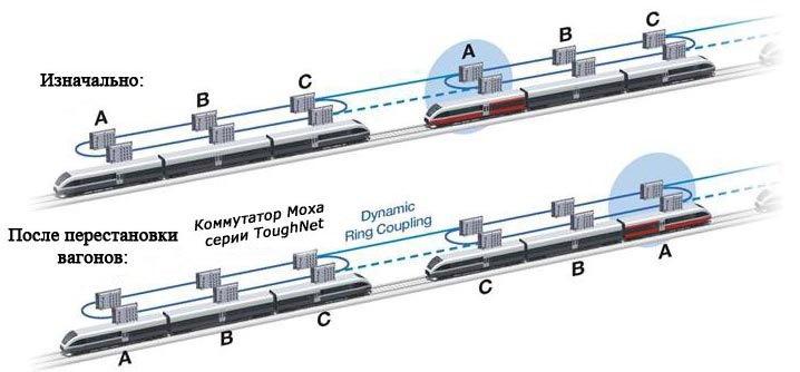 Технология Dynamic Ring Coupling, предназначенная для резервирования сетей Ethernet на подвижном составе железных дорог