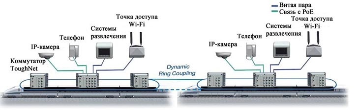 Технология Dynamic Ring Coupling, предназначенная для резервирования сетей Ethernet на подвижном составе железных дорог