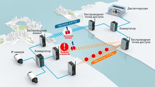 технология MOXA AeroLink