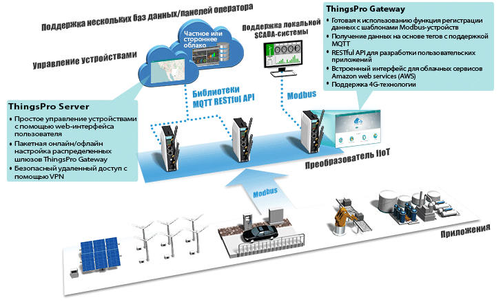 ThingsPro™ Suite 2