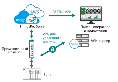 ThingsPro™ Suite 2