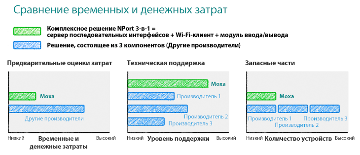 Сравнение временных и денежных затрат