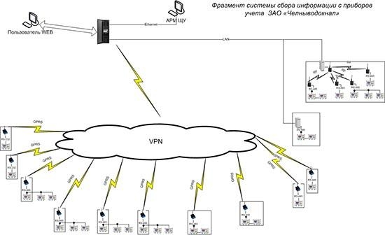 Автоматизированная система сбора информации