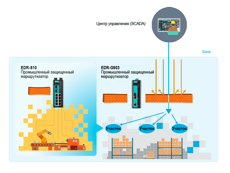 network-segmentation-for-zone-and-cell-protection