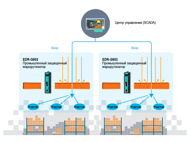 traffic-control-for-zones-interacting